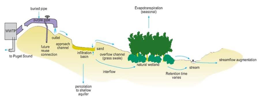 Reclaimed and Waste Water
